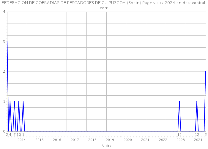 FEDERACION DE COFRADIAS DE PESCADORES DE GUIPUZCOA (Spain) Page visits 2024 