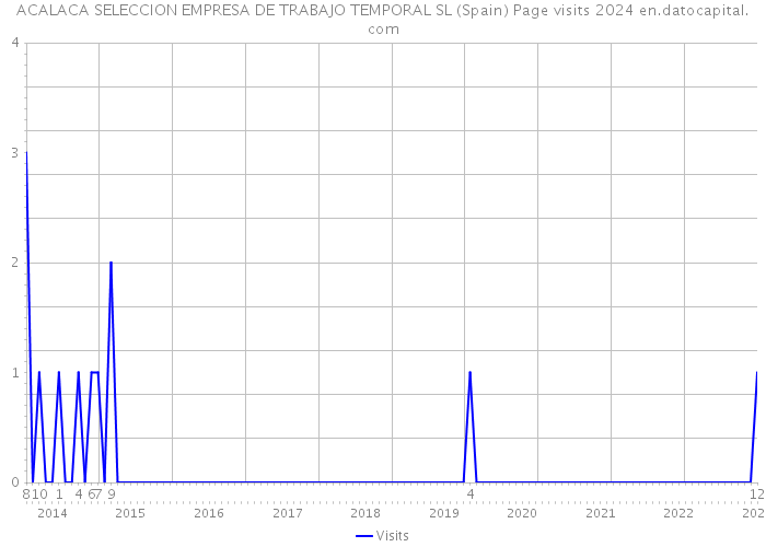 ACALACA SELECCION EMPRESA DE TRABAJO TEMPORAL SL (Spain) Page visits 2024 