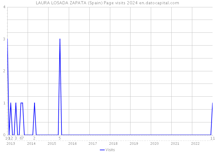 LAURA LOSADA ZAPATA (Spain) Page visits 2024 