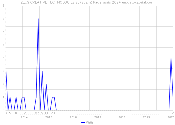 ZEUS CREATIVE TECHNOLOGIES SL (Spain) Page visits 2024 