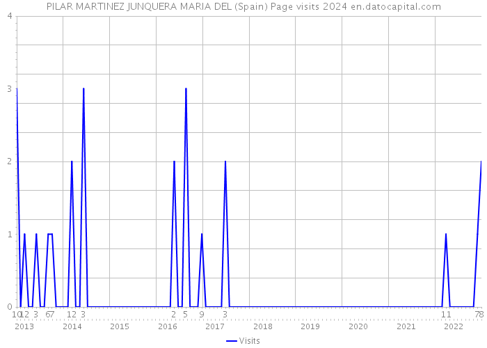 PILAR MARTINEZ JUNQUERA MARIA DEL (Spain) Page visits 2024 