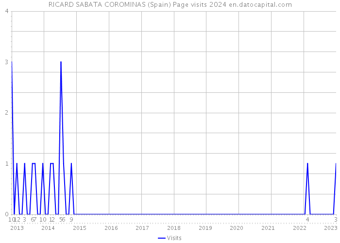 RICARD SABATA COROMINAS (Spain) Page visits 2024 