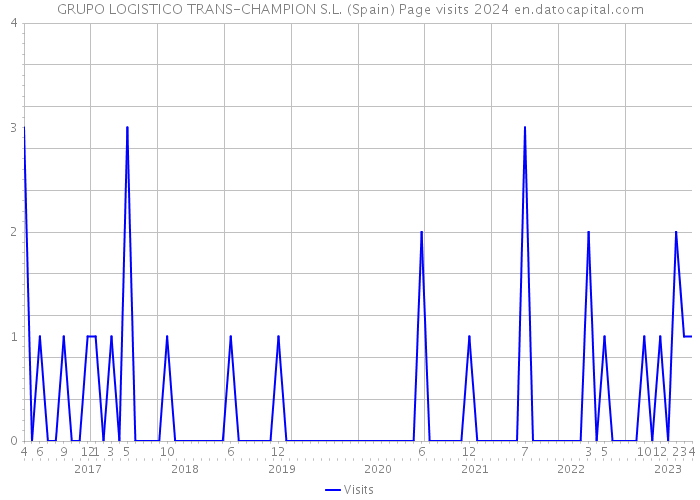 GRUPO LOGISTICO TRANS-CHAMPION S.L. (Spain) Page visits 2024 