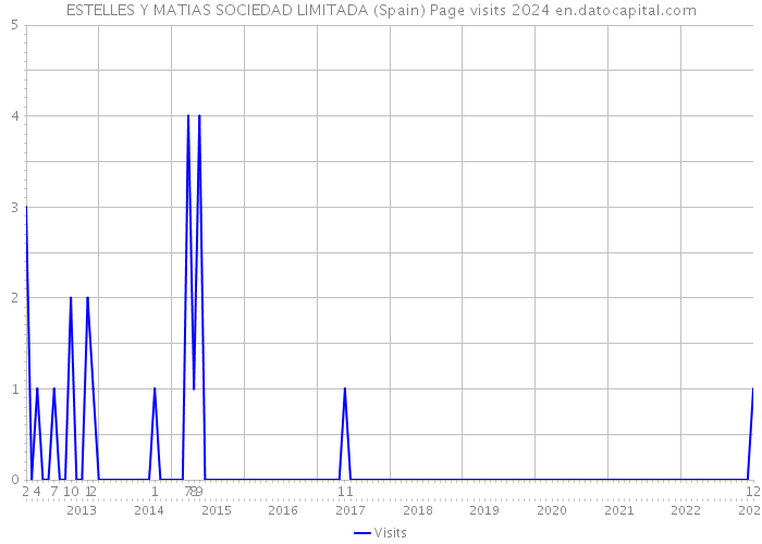 ESTELLES Y MATIAS SOCIEDAD LIMITADA (Spain) Page visits 2024 