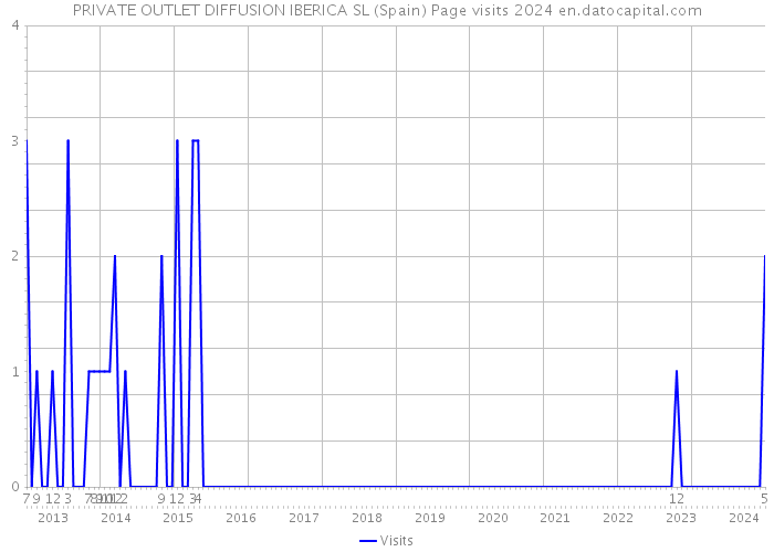 PRIVATE OUTLET DIFFUSION IBERICA SL (Spain) Page visits 2024 