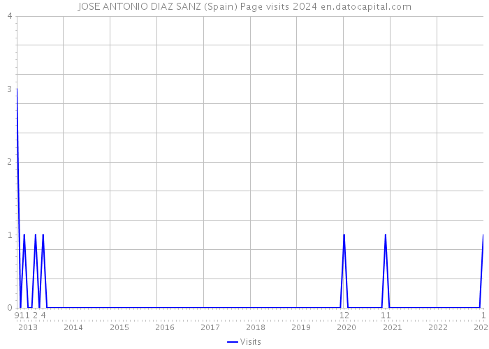 JOSE ANTONIO DIAZ SANZ (Spain) Page visits 2024 