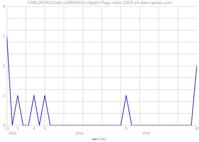 CARLOS PASCUAL LARRINAGA (Spain) Page visits 2024 
