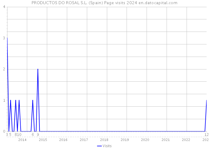 PRODUCTOS DO ROSAL S.L. (Spain) Page visits 2024 