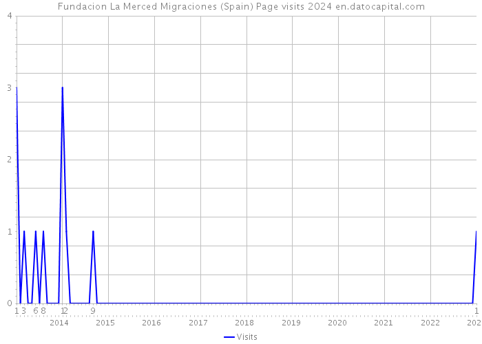 Fundacion La Merced Migraciones (Spain) Page visits 2024 