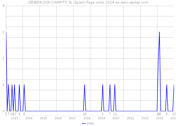 GENERACION CAMPITO SL (Spain) Page visits 2024 