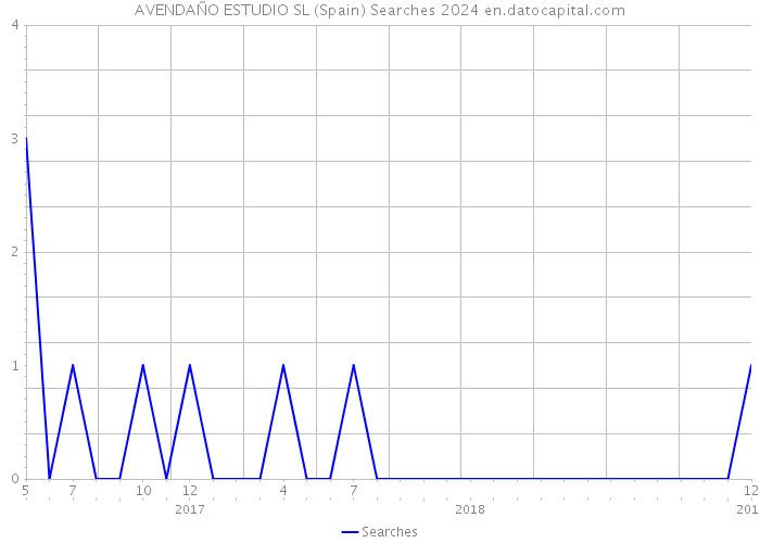 AVENDAÑO ESTUDIO SL (Spain) Searches 2024 