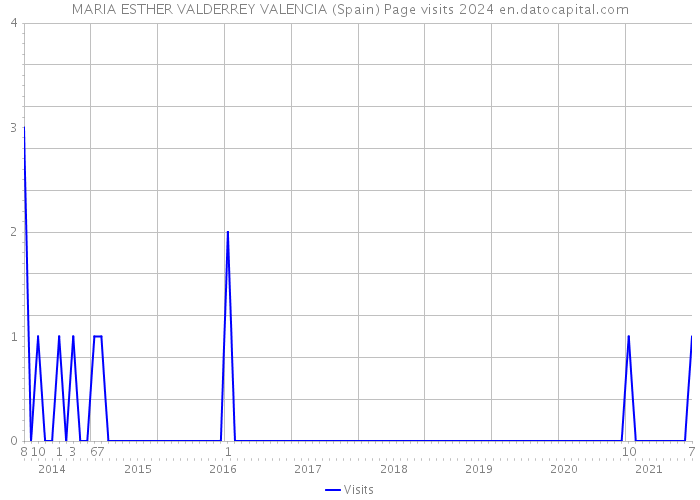 MARIA ESTHER VALDERREY VALENCIA (Spain) Page visits 2024 
