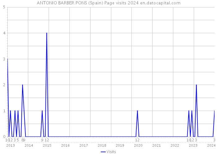ANTONIO BARBER PONS (Spain) Page visits 2024 
