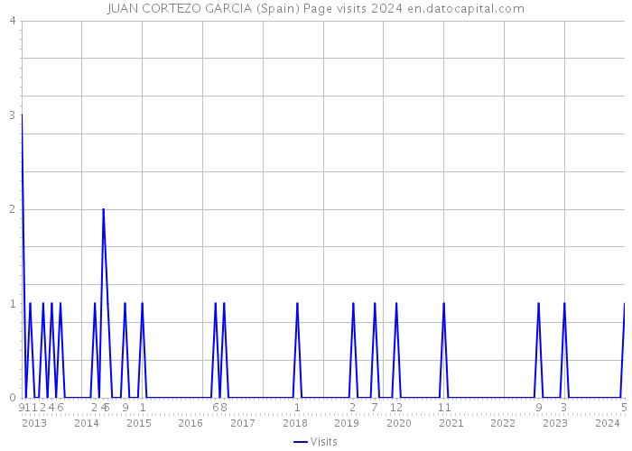 JUAN CORTEZO GARCIA (Spain) Page visits 2024 
