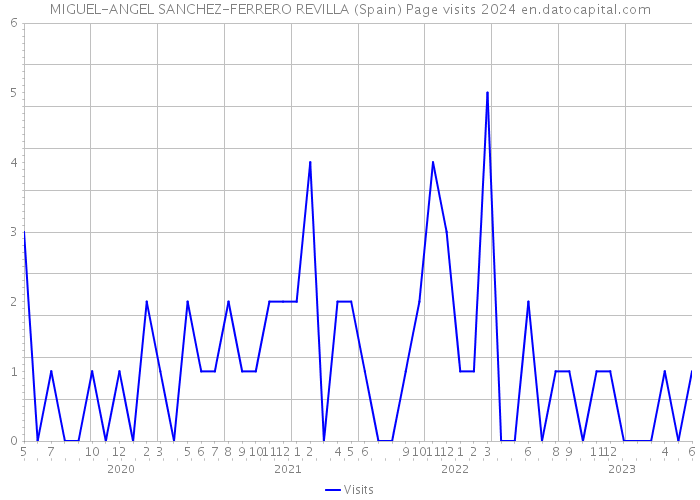MIGUEL-ANGEL SANCHEZ-FERRERO REVILLA (Spain) Page visits 2024 