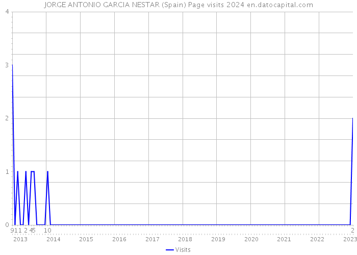 JORGE ANTONIO GARCIA NESTAR (Spain) Page visits 2024 