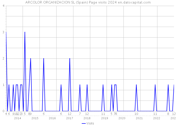 ARCOLOR ORGANIZACION SL (Spain) Page visits 2024 