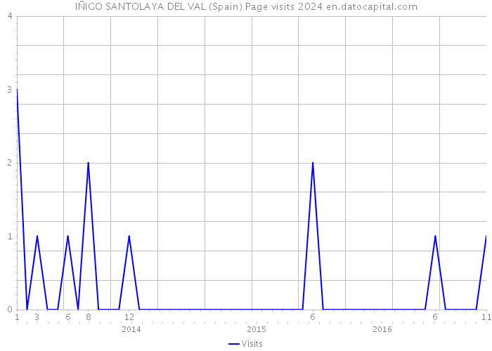 IÑIGO SANTOLAYA DEL VAL (Spain) Page visits 2024 