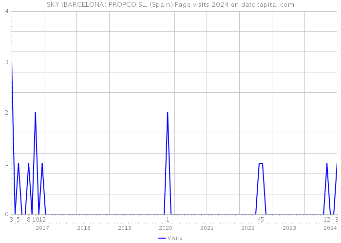 SKY (BARCELONA) PROPCO SL. (Spain) Page visits 2024 