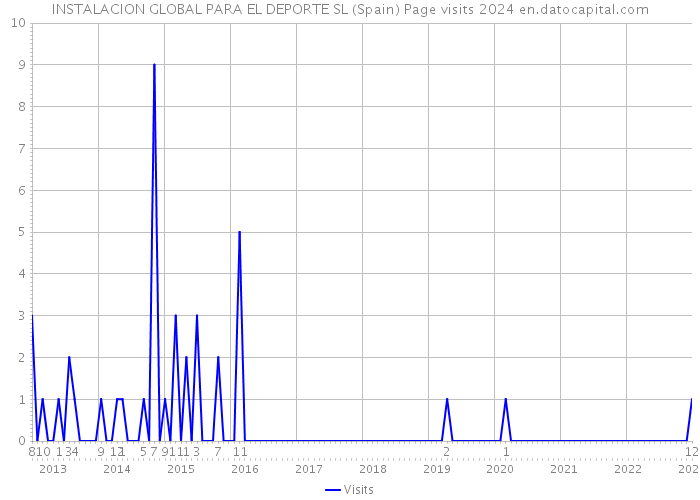 INSTALACION GLOBAL PARA EL DEPORTE SL (Spain) Page visits 2024 