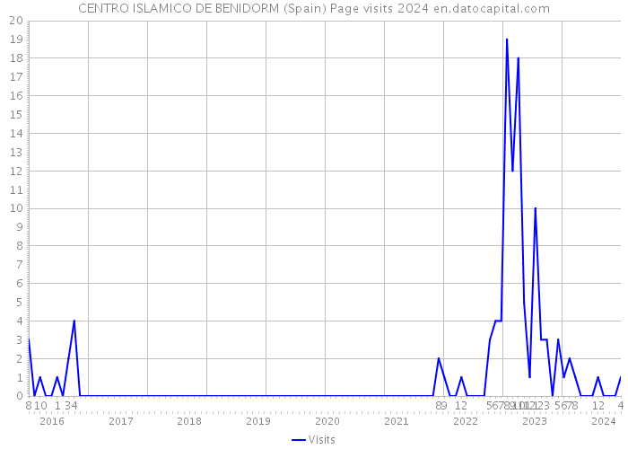 CENTRO ISLAMICO DE BENIDORM (Spain) Page visits 2024 