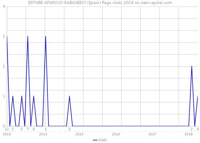 ESTHER APARICIO RABANEDO (Spain) Page visits 2024 