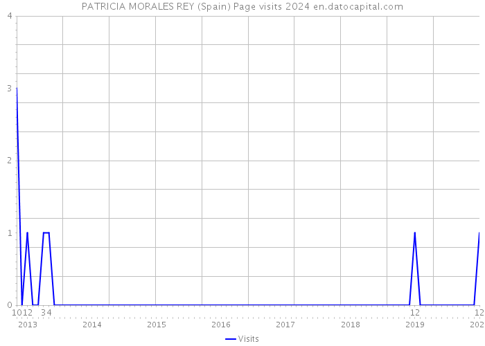 PATRICIA MORALES REY (Spain) Page visits 2024 