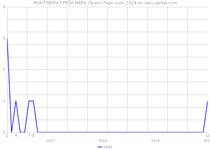 MONTSERRAT PEÑA MERA (Spain) Page visits 2024 
