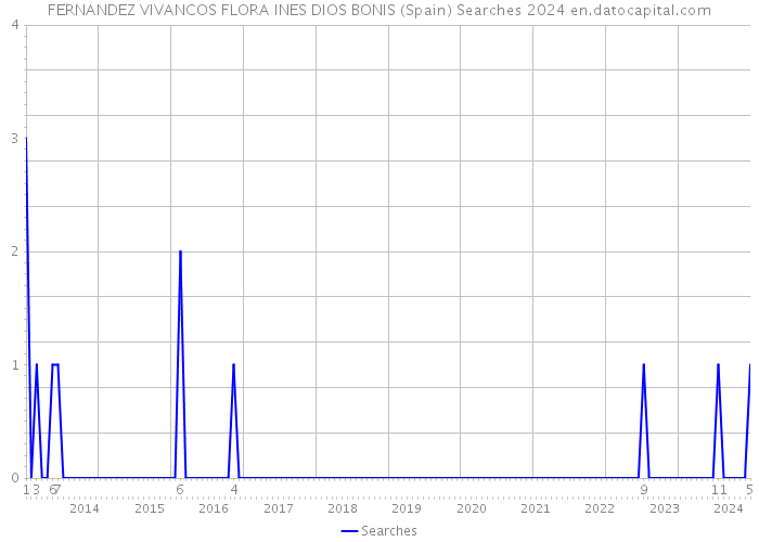 FERNANDEZ VIVANCOS FLORA INES DIOS BONIS (Spain) Searches 2024 