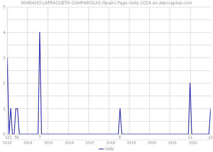 MARIANO LAFRAGUETA CAMPAROLAS (Spain) Page visits 2024 