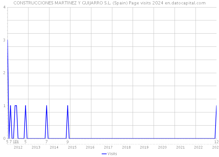 CONSTRUCCIONES MARTINEZ Y GUIJARRO S.L. (Spain) Page visits 2024 