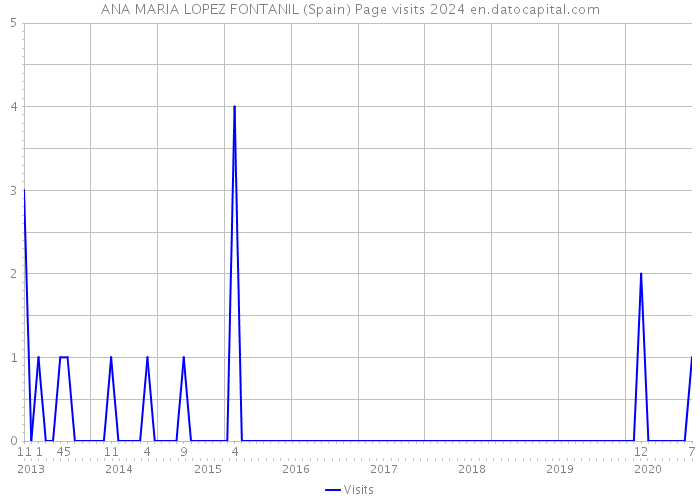 ANA MARIA LOPEZ FONTANIL (Spain) Page visits 2024 