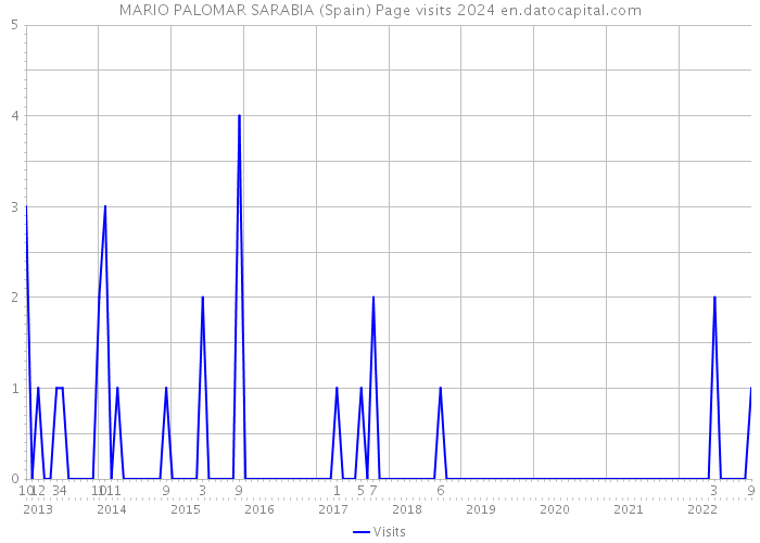 MARIO PALOMAR SARABIA (Spain) Page visits 2024 