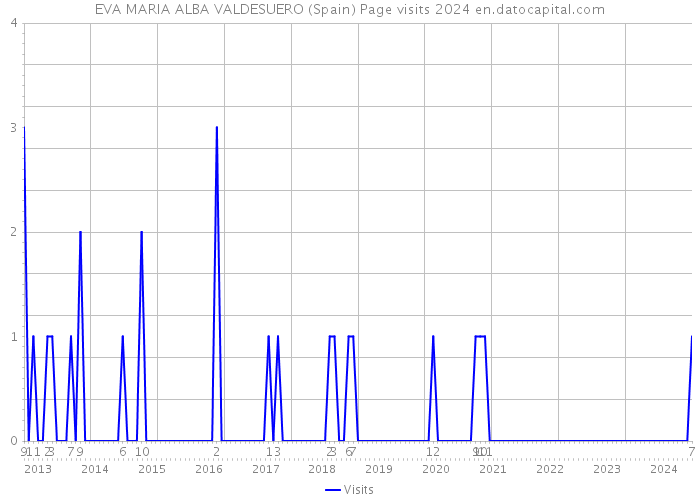 EVA MARIA ALBA VALDESUERO (Spain) Page visits 2024 