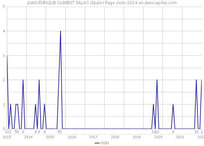 JUAN ENRIQUE CLIMENT SALAG (Spain) Page visits 2024 