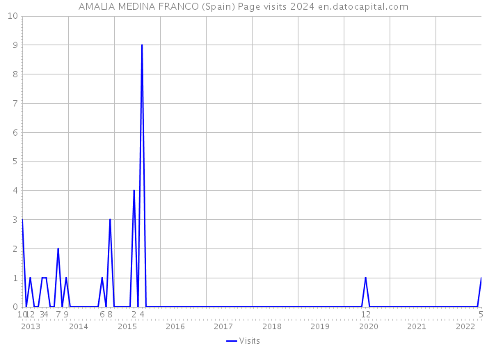 AMALIA MEDINA FRANCO (Spain) Page visits 2024 