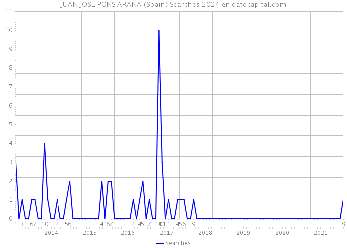 JUAN JOSE PONS ARANA (Spain) Searches 2024 