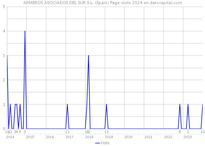 ARMEROS ASOCIADOS DEL SUR S.L. (Spain) Page visits 2024 