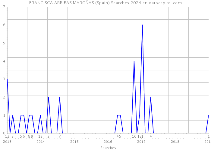FRANCISCA ARRIBAS MAROÑAS (Spain) Searches 2024 