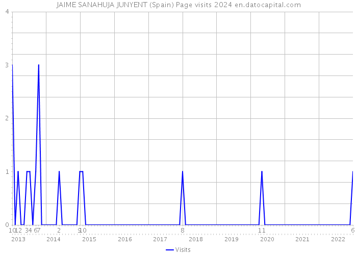 JAIME SANAHUJA JUNYENT (Spain) Page visits 2024 