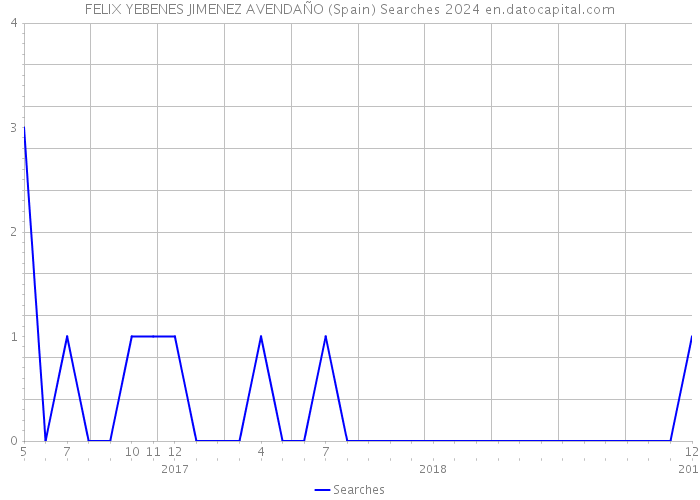 FELIX YEBENES JIMENEZ AVENDAÑO (Spain) Searches 2024 