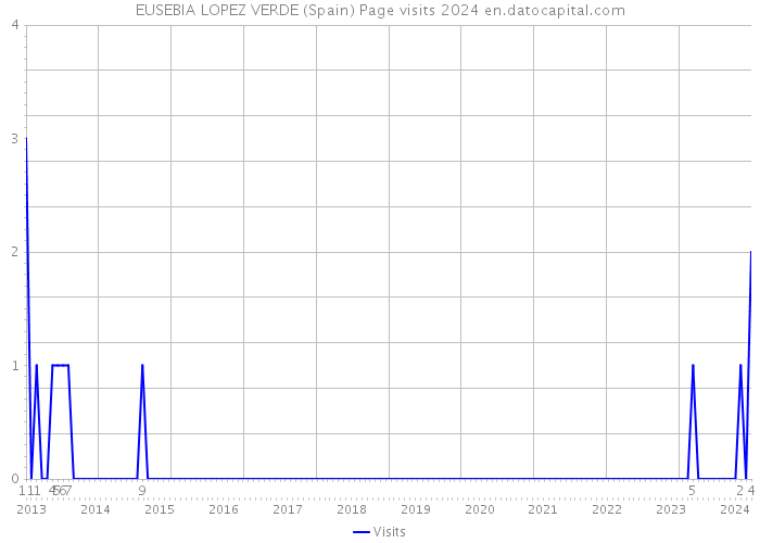 EUSEBIA LOPEZ VERDE (Spain) Page visits 2024 