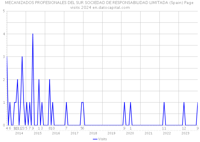 MECANIZADOS PROFESIONALES DEL SUR SOCIEDAD DE RESPONSABILIDAD LIMITADA (Spain) Page visits 2024 