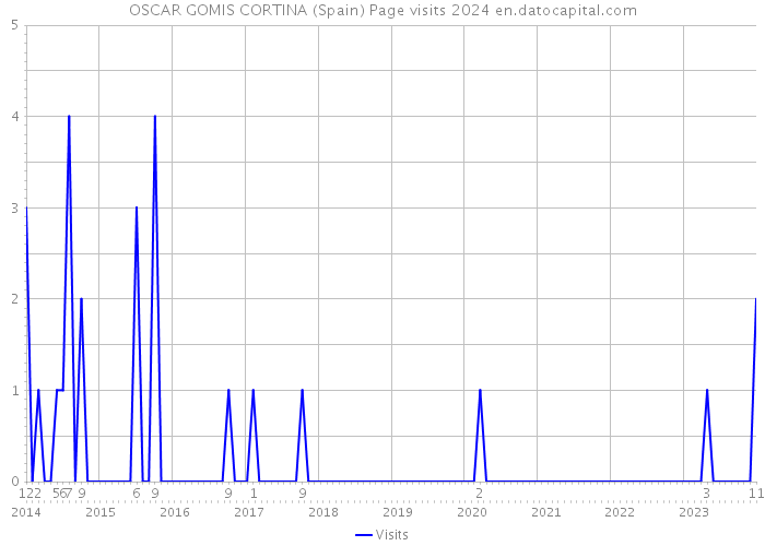 OSCAR GOMIS CORTINA (Spain) Page visits 2024 