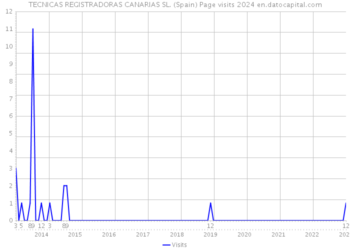 TECNICAS REGISTRADORAS CANARIAS SL. (Spain) Page visits 2024 