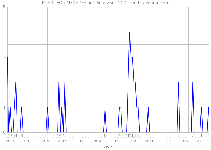 PILAR LEON MENA (Spain) Page visits 2024 