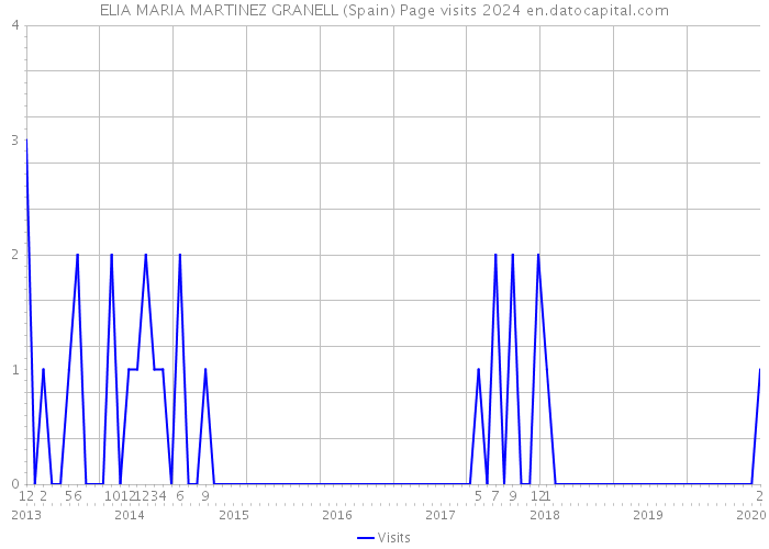ELIA MARIA MARTINEZ GRANELL (Spain) Page visits 2024 