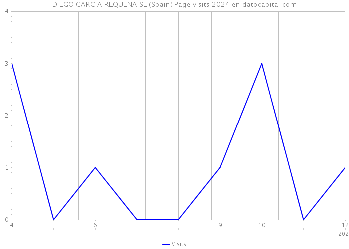 DIEGO GARCIA REQUENA SL (Spain) Page visits 2024 