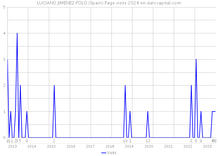 LUCIANO JIMENEZ POLO (Spain) Page visits 2024 