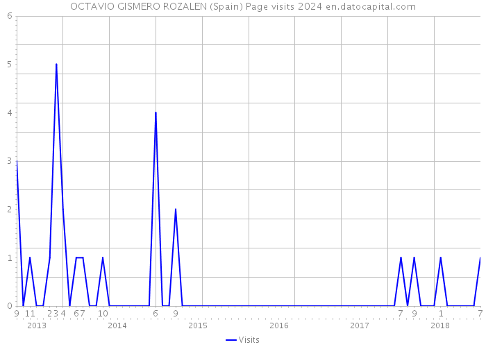 OCTAVIO GISMERO ROZALEN (Spain) Page visits 2024 